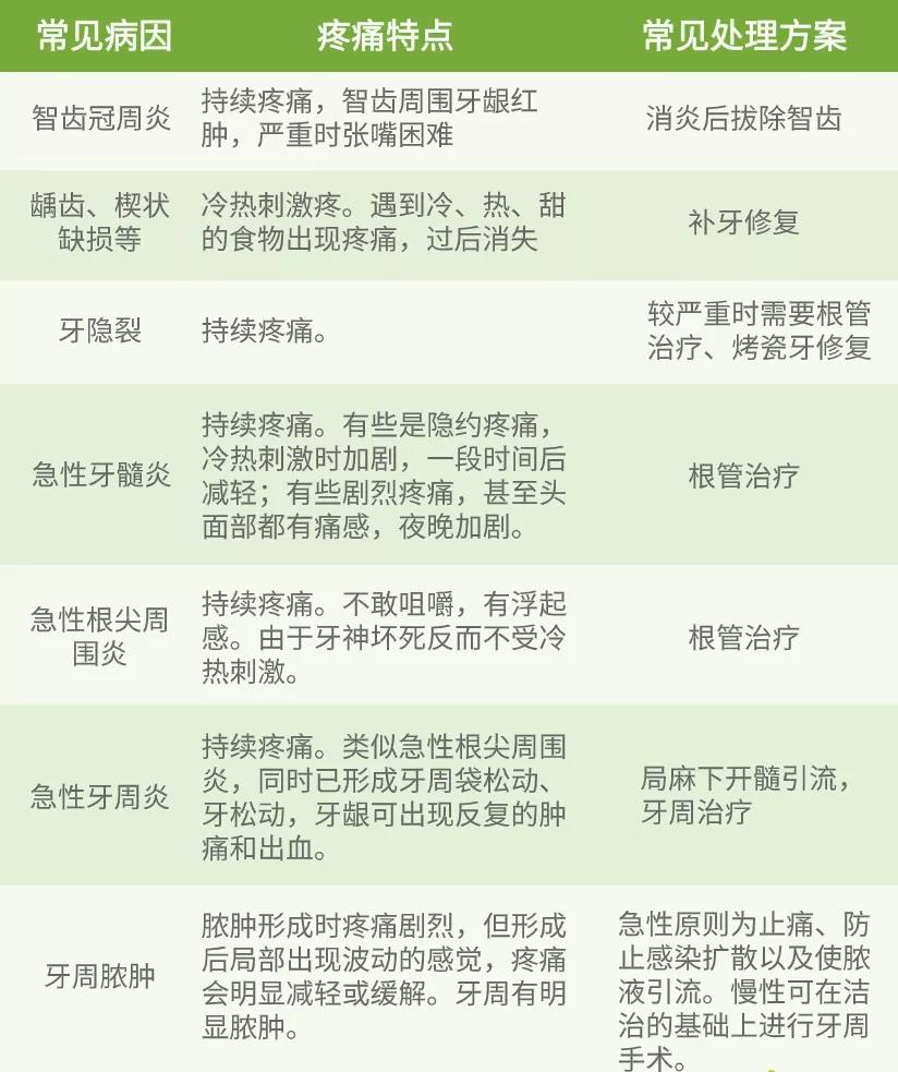 还在喊牙疼？这 7 种原因都需要及时治疗！